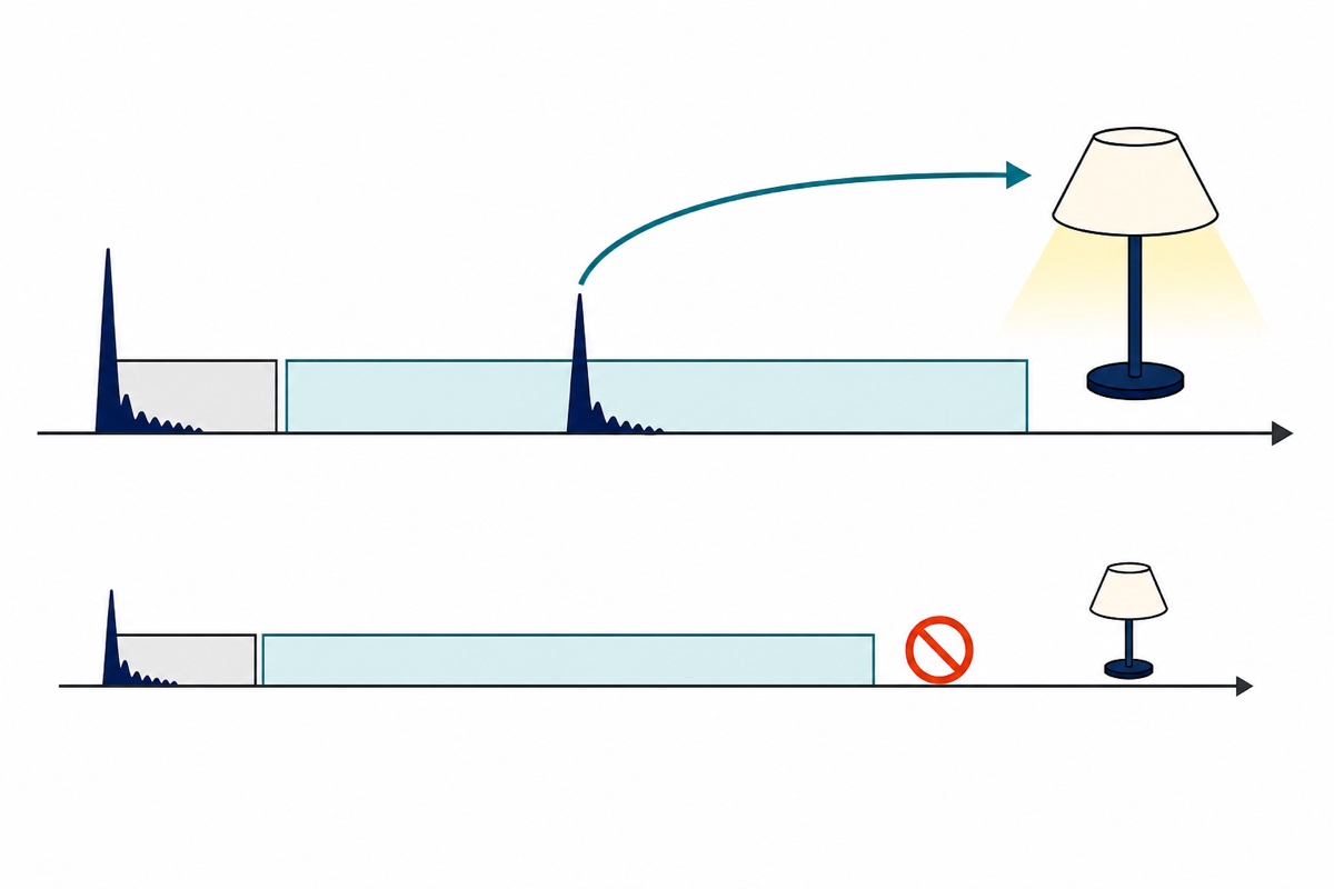 Cartoon timing diagram showing a navy clap spike followed by a grey refractory block and a wide teal acceptance window containing a second spike that toggles a lit cream and navy table lamp, with a rejected single-clap case below ending in an orange no-entry symbol and an unlit lamp