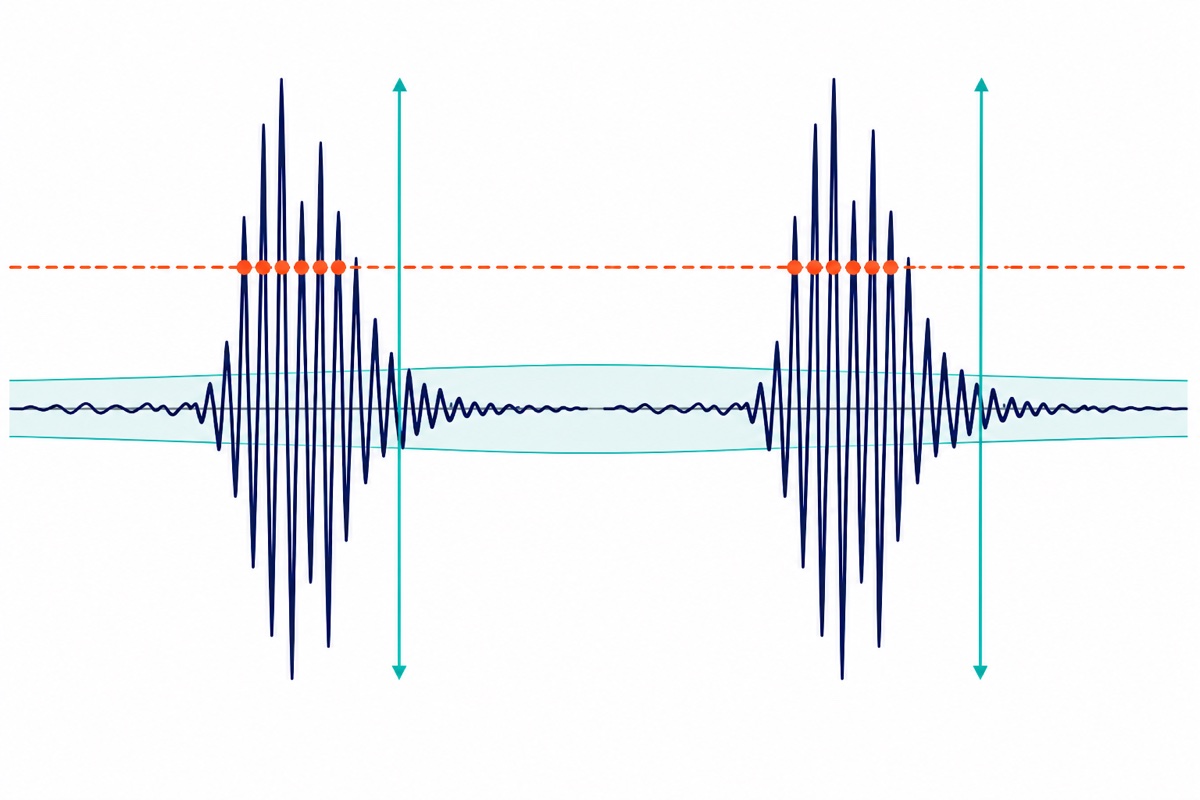 Cartoon signal diagram showing a navy audio waveform with two loud bursts, a dashed orange fixed threshold line crossed many times per burst with orange dots at each crossing, and a pale teal adaptive noise-floor band with a single teal double-headed arrow measuring the peak-to-peak height of each burst