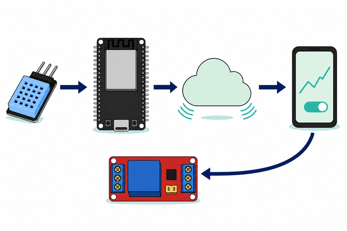 Four-block cartoon flow diagram - light blue DHT11 module, black ESP32 board, mint green cloud with signal arcs, and a smartphone showing a graph - with an arrow curving back down to a red relay module below